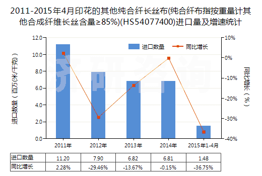 2011-2015年4月印花的其他純合纖長絲布(純合纖布指按重量計其他合成纖維長絲含量≥85%)(HS54077400)進口量及增速統(tǒng)計